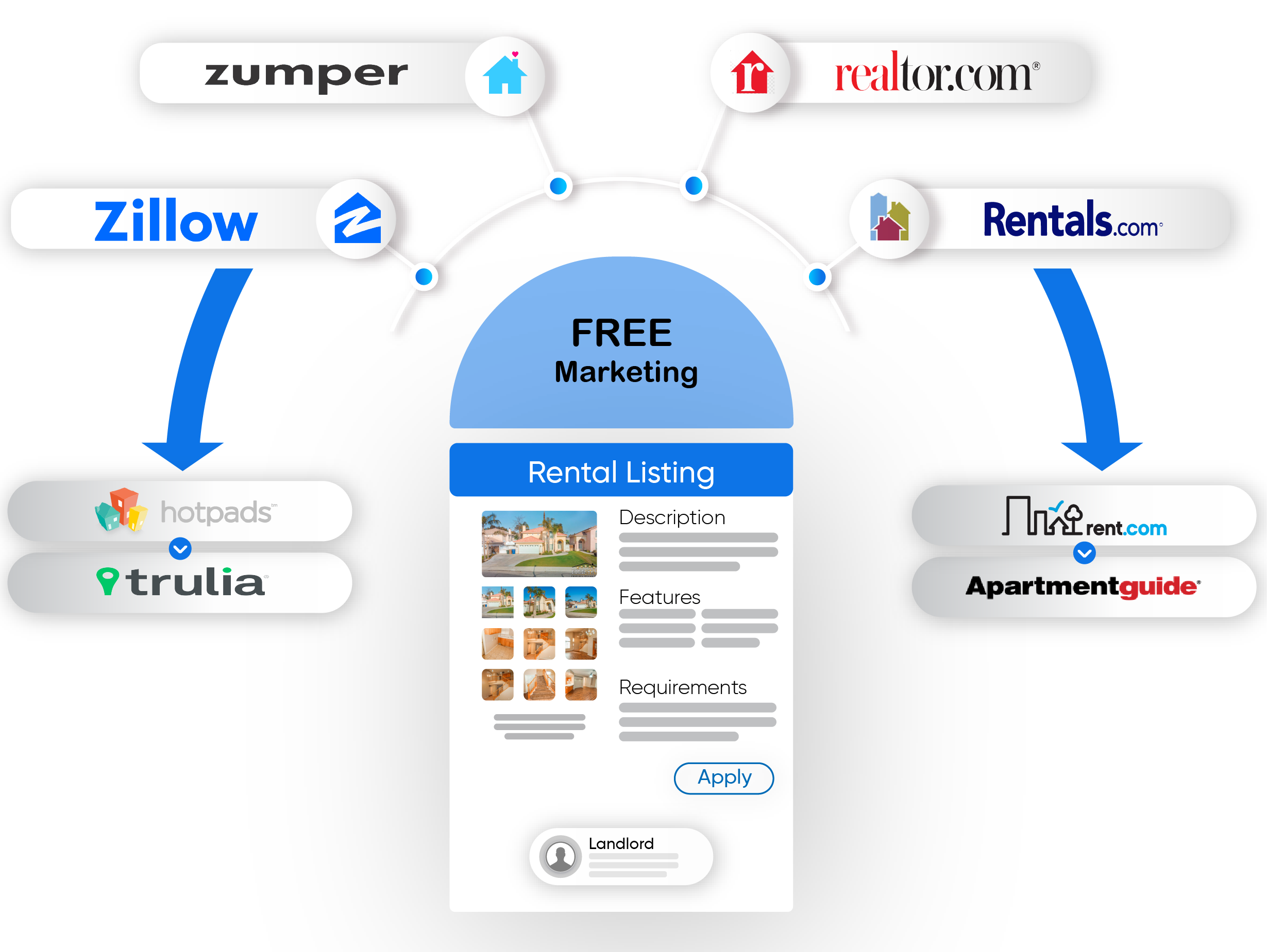 property management software listing syndication